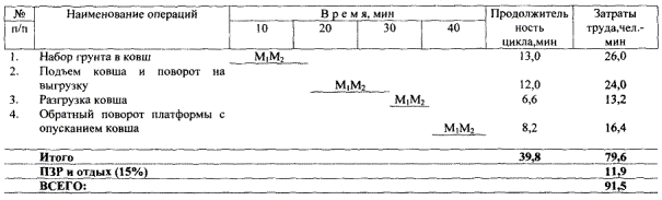 Карта трудового процесса. Разработка грунта 1 группы в выемке экскаватором ЭО-6112 Б (Э-1252Б), оборудованным прямой лопатой, с погрузкой в транспортные средства. (Е-2-1-8-7а-89)