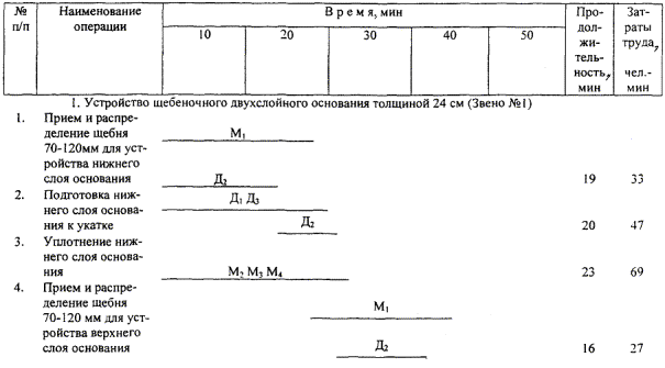 Карта трудового процесса. Устройство двухслойного асфальтобетонного покрытия на двухслойном щебеночном основании. (Е17-1,3,6,7,31-89; Е20.2.37-89)