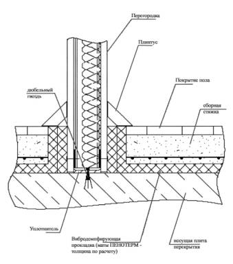 Рекомендации по применению вспененного полипропилена ПЕНОТЕРМ в конструкциях плавающих стяжек для улучшения звукоизоляции междуэтажных перекрытий