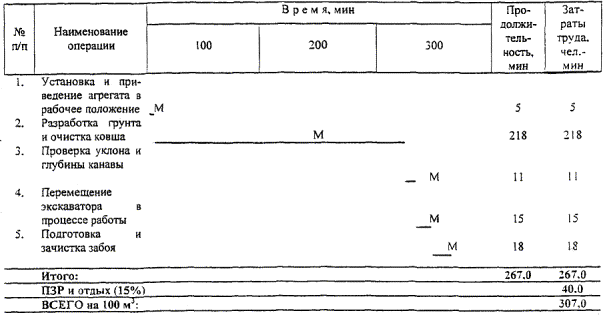 Карта трудового процесса. Разработка грунта в нагорных и водоотводных канавах одноковшовыми экскаваторами, оборудованными обратной лопатой с профилировочным ковшом и ковшом с зубьями. (Е2-1-17 (3д), 89)