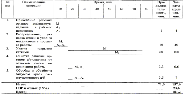Карта трудового процесса. Укладка асфальтобетонной смеси асфальтоукладфиком S-750. (Е-17-7-28-29)
