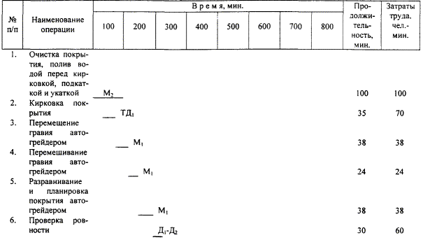 Карта трудового процесса. Ремонт гравийного (щебеночного) покрытия. (Е17-3-1-3(щ), 18,19; Е-17-2-1(щ),3; Е17-31-2(прим. 30%); У20-2-19-1,3,5,7,9)