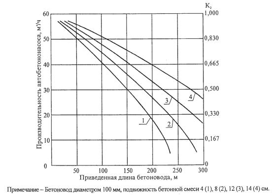 Рекомендации по бетонированию конструкций с помощью автобетононасоса при транспортировке бетонной смеси автобетоносмесителями