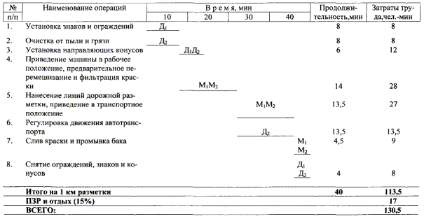 Карта трудового процесса. Нанесение двойной линии дорожной разметки составом НП-501 по имеющейся предварительной разметке маркировочной машиной ДЭ-18А. (ТН.дор.разм.-7-3-90)