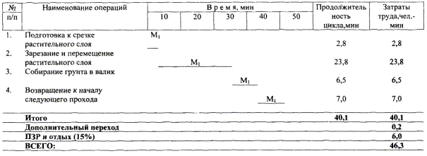 Карта трудового процесса. Срезка растительного слоя грунта бульдозером ДЗ-8 (Д-271А) с применением поперечной схемы. (Е-2-1-5-1а-89)