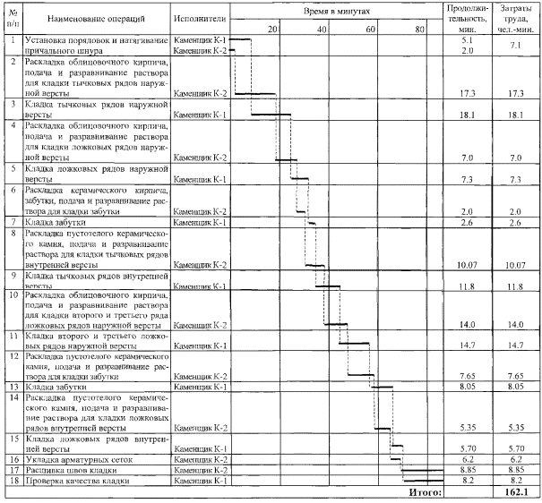 Комплект карт трудовых процессов на кладку кирпичных стен административных и промышленных зданий
