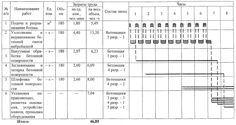 Технологическая карта. Устройство монолитных бетонных полов методом вакуумирования Технологическая карта. Устройство монолитных бетонных полов методом вакуумирования