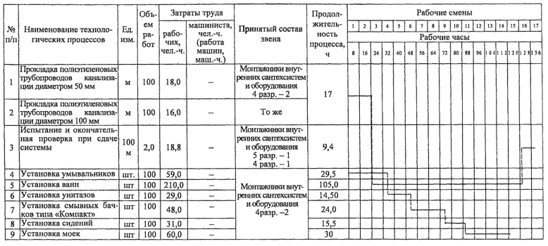 Технологическая карта на монтаж внутренних систем канализации из пластмассовых труб в жилых и общественных зданиях