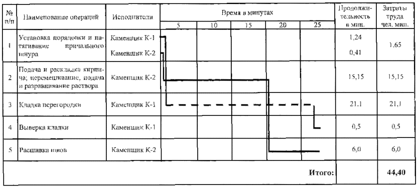Комплект карт трудовых процессов на кладку кирпичных стен административных и промышленных зданий