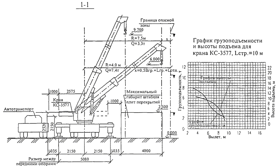 Технологическая карта на погрузочно-разгрузочные работы с использованием автомобильных кранов Технологическая карта на погрузочно-разгрузочные работы с использованием автомобильных кранов