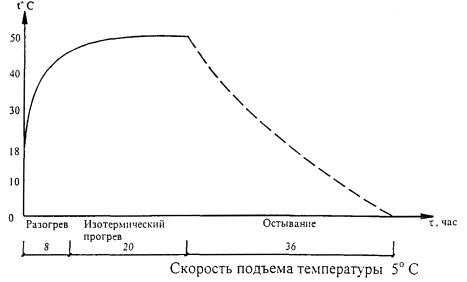 Технологическая карта на электрообогрев монолитных конструкций греющей опалубкой с трубчатыми электронагревателями Технологическая карта на электрообогрев монолитных конструкций греющей опалубкой с трубчатыми электронагревателями
