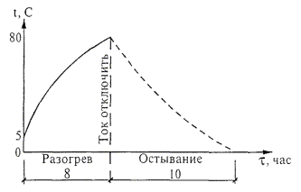 Технологическая карта на электрообогрев цементной стяжки под полы и кровлю Технологическая карта на электрообогрев цементной стяжки под полы и кровлю