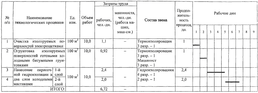 Технологическая карта на устройство окрасочной гидроизоляции фундаментов холодными битумными мастиками