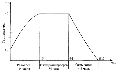 Технологическая карта на обогрев монолитных железобетонных конструкций теплогенераторами на жидком топливе Технологическая карта на обогрев монолитных железобетонных конструкций теплогенераторами на жидком топливе