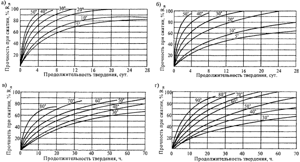 Технологическая карта на обогрев монолитных железобетонных конструкций теплогенераторами на жидком топливе Технологическая карта на обогрев монолитных железобетонных конструкций теплогенераторами на жидком топливе