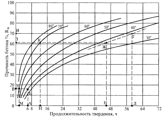 Технологическая карта на обогрев монолитных железобетонных конструкций теплогенераторами на жидком топливе Технологическая карта на обогрев монолитных железобетонных конструкций теплогенераторами на жидком топливе
