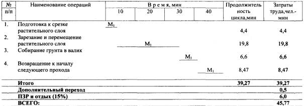 Карта трудового процесса. Срезка растительного слоя грунта бульдозером ДЗ-8 (Д-271А) с применением поперечно-участковой схемы. (Е-2-1-5-1а-89)
