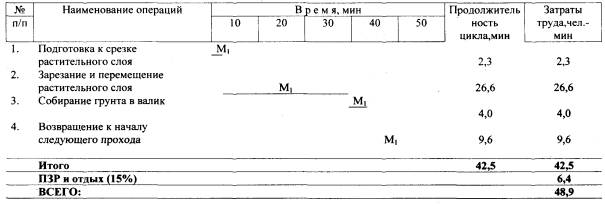 Карта трудового процесса.Срезка растительного слоя грунта бульдозером ДЗ-8 (Д-271А) с применением челночной схемы. (Е-2-1-5-1а-89)