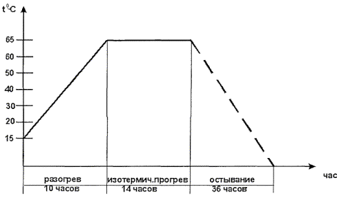 Технологическая карта на электрообогрев проволочными и пластинчатыми нагревателями монолитных конструкций Технологическая карта на электрообогрев проволочными и пластинчатыми нагревателями монолитных конструкций