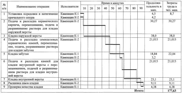 Комплект карт трудовых процессов на кладку кирпичных стен зданий Комплект карт трудовых процессов на кладку кирпичных стен зданий