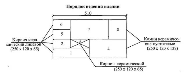 Комплект карт трудовых процессов на кладку кирпичных стен зданий Комплект карт трудовых процессов на кладку кирпичных стен зданий