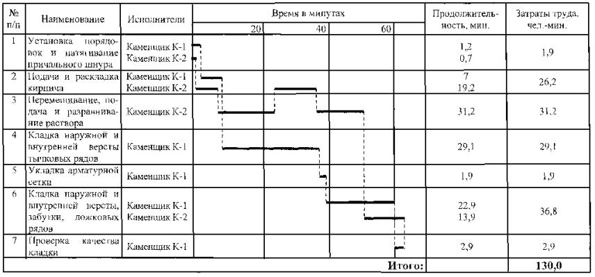 Комплект карт трудовых процессов на кладку кирпичных стен административных и промышленных зданий