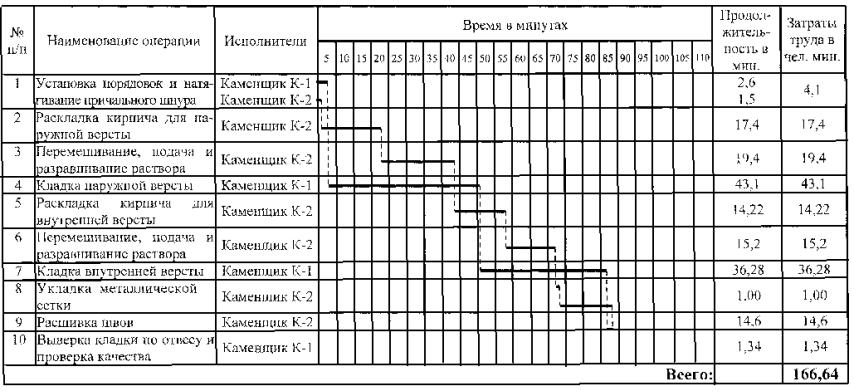 Комплект карт трудовых процессов на кладку кирпичных стен административных и промышленных зданий