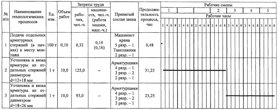 Технологическая карта на установку арматуры монолитных ленточных фундаментов отдельными стержнями
