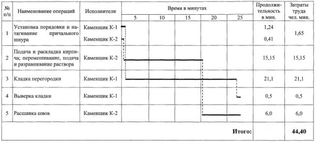 Комплект карт трудовых процессов на кладку кирпичных стен зданий Комплект карт трудовых процессов на кладку кирпичных стен зданий