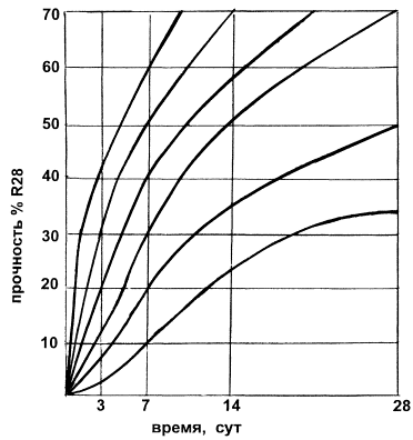 Технологическая карта на бетонирование монолитных конструкций с использованием противоморозных добавок