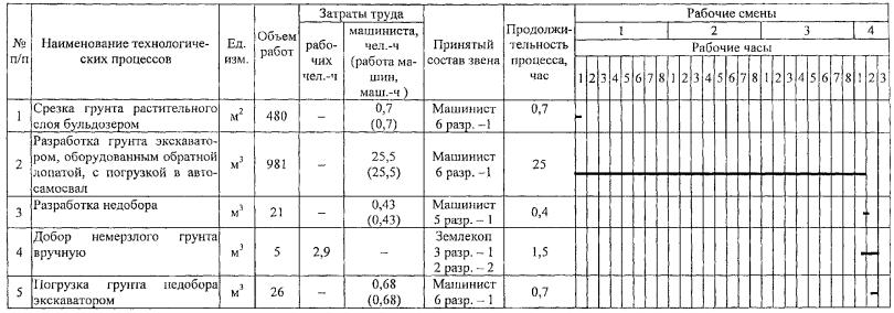 Технологическая карта на разработку грунта I-II группы в котловане экскаваторами, оборудованными ковшом обратная лопата, с погрузкой в автосамосвалы
