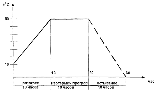 Технологическая карта по инфракрасному обогреву монолитных конструкций Технологическая карта по инфракрасному обогреву монолитных конструкций