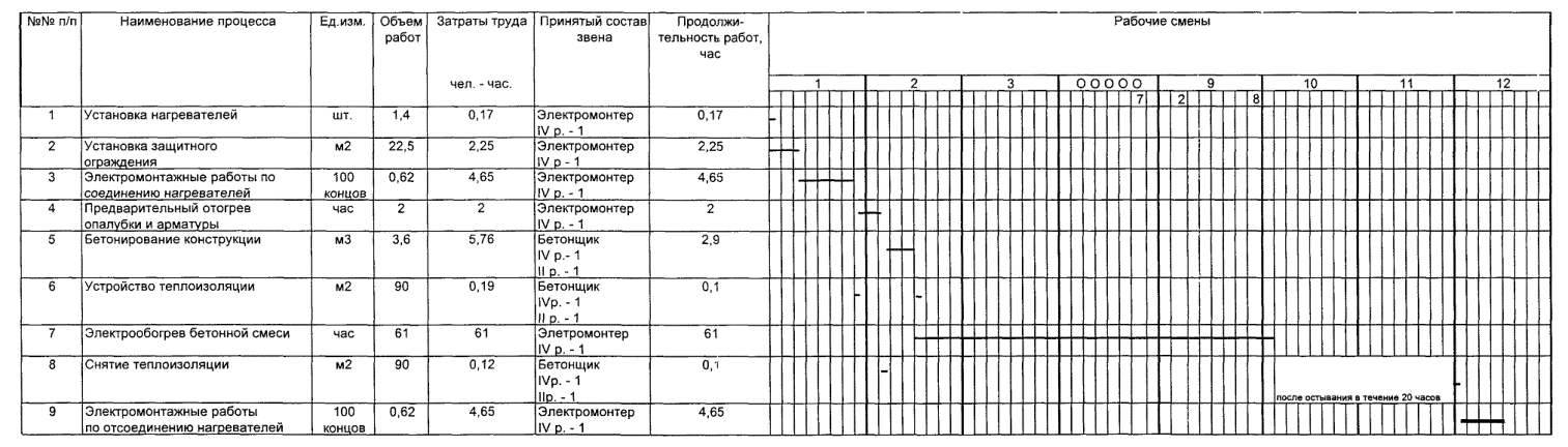 Технологическая карта на конвективно-лучевой обогрев монолитных конструкций