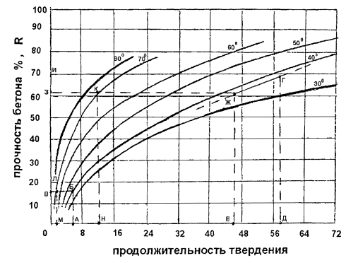 Технологическая карта на конвективно-лучевой обогрев монолитных конструкций