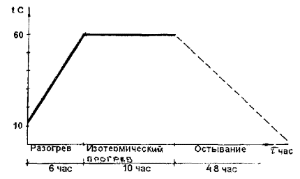 Технологическая карта на индукционный прогрев монолитных конструкций