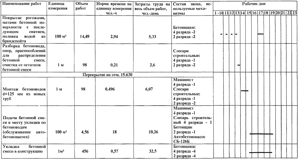 Технологическая карта на укладку бетонной смеси в перекрытие с помощью автобетононасоса Технологическая карта на укладку бетонной смеси в перекрытие с помощью автобетононасоса