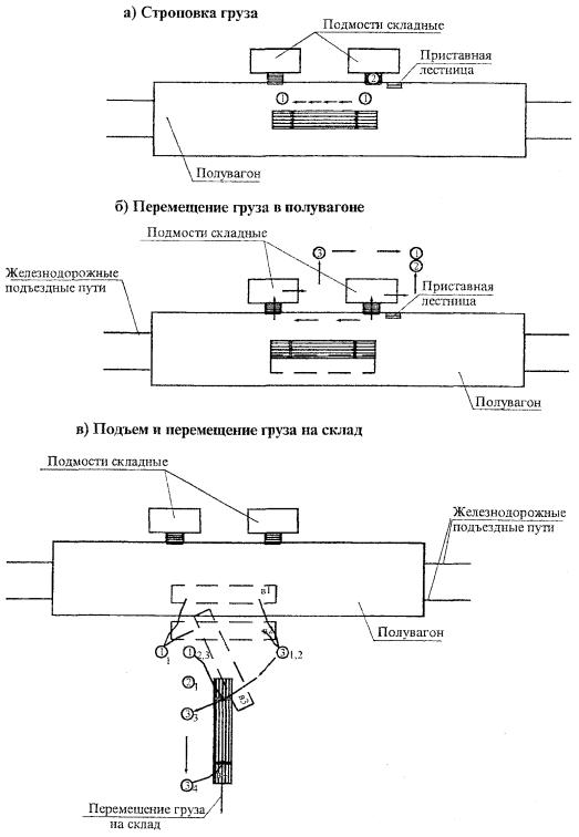 Технологическая карта на погрузочно-разгрузочные работы и складирование грузов козловым краном КК 20-11,3-9