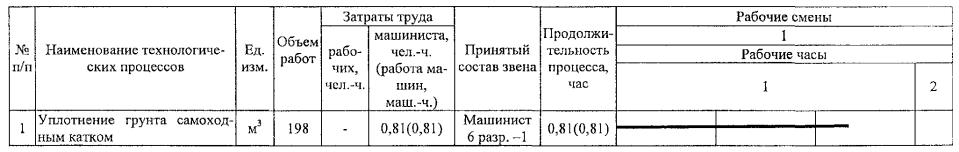 Технологическая карта на уплотнение грунта I-II группы самоходными катками Технологическая карта на уплотнение грунта I-II группы самоходными катками
