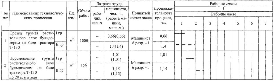 Технологическая карта на срезку грунта растительного слоя бульдозерами Технологическая карта на срезку грунта растительного слоя бульдозерами