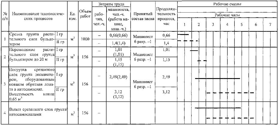 Технологическая карта на срезку грунта растительного слоя бульдозерами Технологическая карта на срезку грунта растительного слоя бульдозерами