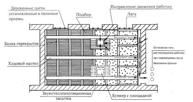 Технологическая карта на демонтаж перекрытий по деревянным балкам реконструируемых зданий Технологическая карта на демонтаж перекрытий по деревянным балкам реконструируемых зданий