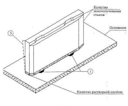 Карты операционного контроля качества. Часть 1. Монтаж сборных железобетонных конструкций