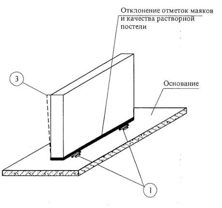 Карты операционного контроля качества. Часть 1. Монтаж сборных железобетонных конструкций
