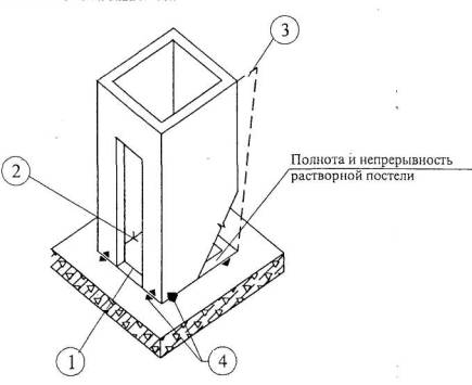 Карты операционного контроля качества. Часть 1. Монтаж сборных железобетонных конструкций