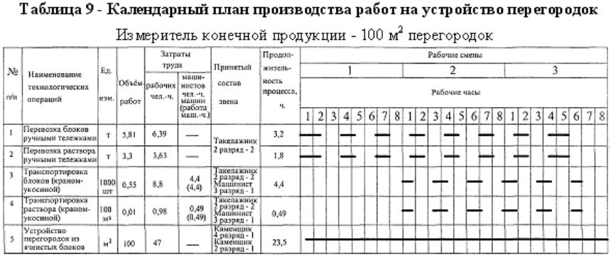 Технологическая карта на устройство перегородок стеновыми блоками из ячеистого бетона