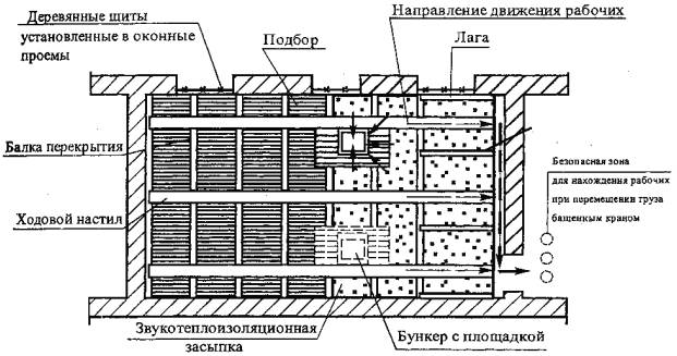 Технологические схемы на разборку и демонтаж конструкций междуэтажных перекрытий Технологические схемы на разборку и демонтаж конструкций междуэтажных перекрытий