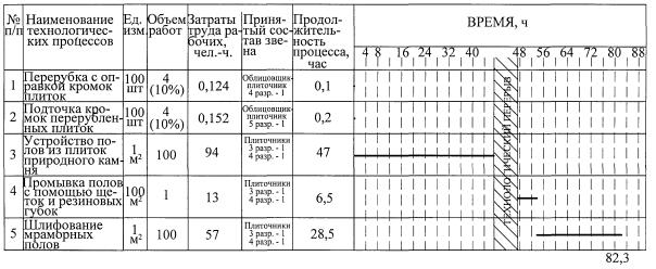 Технологическая карта на устройство полов из мраморных плит по готовому основанию