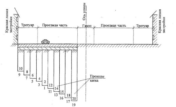 Технологическая карта на устройство основания из литого бетона для внутриквартальных дорог с асфальтобетонным покрытием