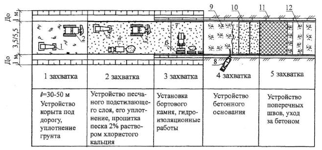 Технологическая карта на устройство основания из литого бетона для внутриквартальных дорог с асфальтобетонным покрытием