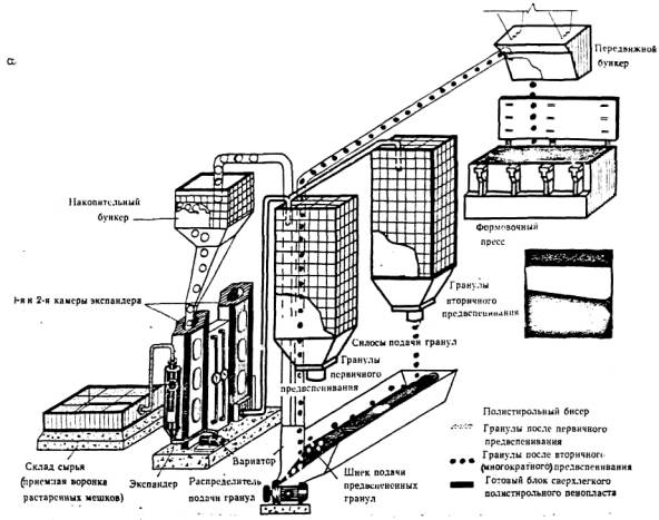 Технологический регламент по изготовлению теплоизоляционных плит из полистирольного пенопласта